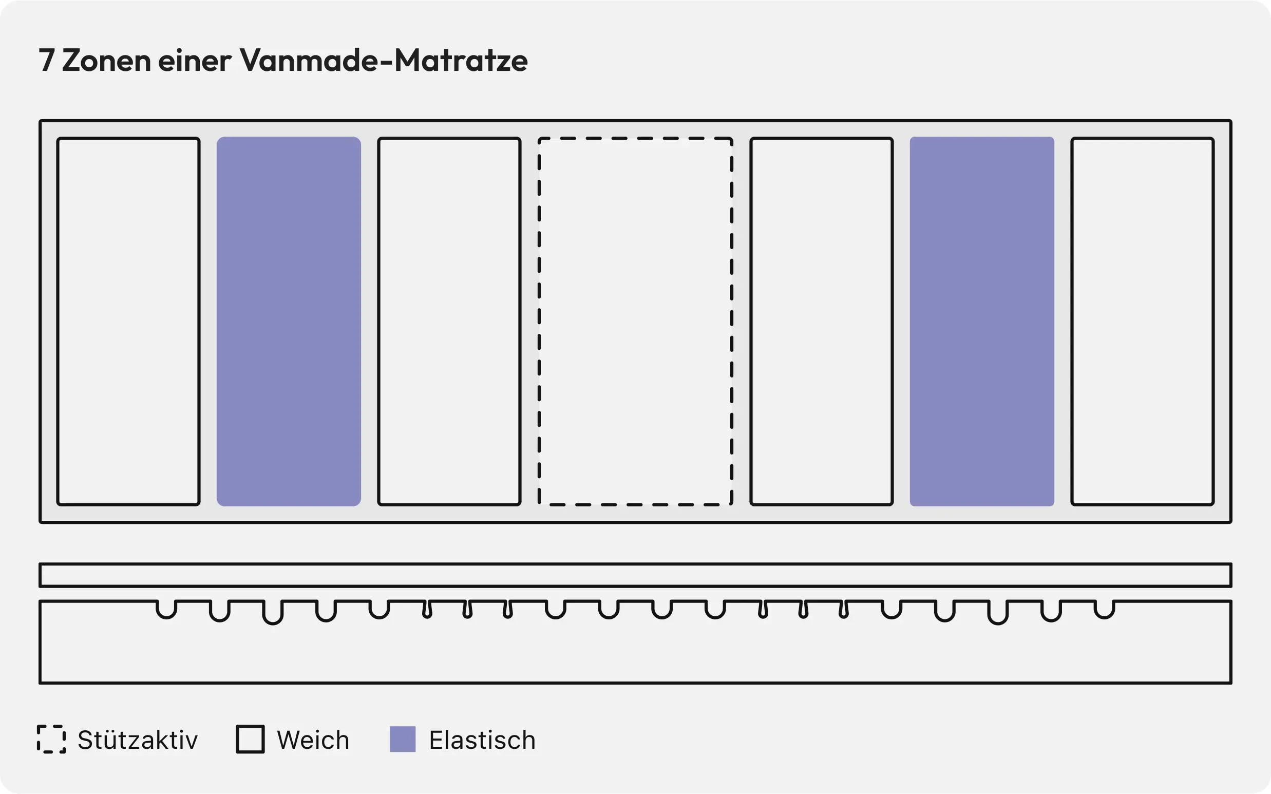 Detailansicht Zonen der 7-Zonen-Matratze nach Mass